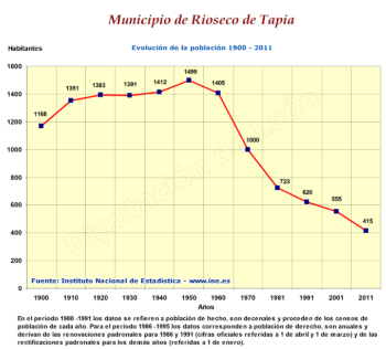 Evolución de la población