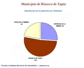 Distribución de la población por entidades